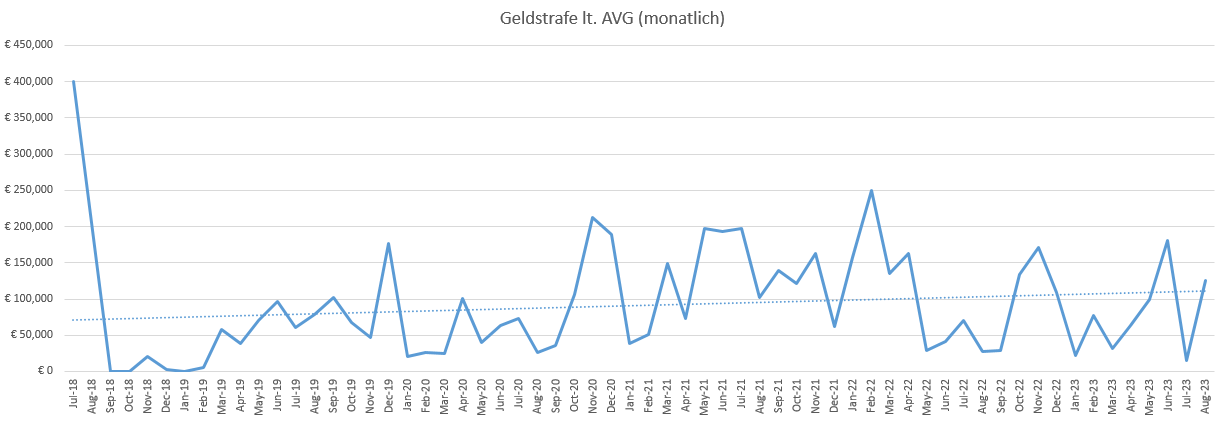 [Geldstrafe lt. AVG (monatlich)]
