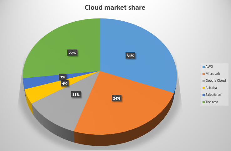 Parts de marché des fournisseurs cloud, 4e trimestre 2023