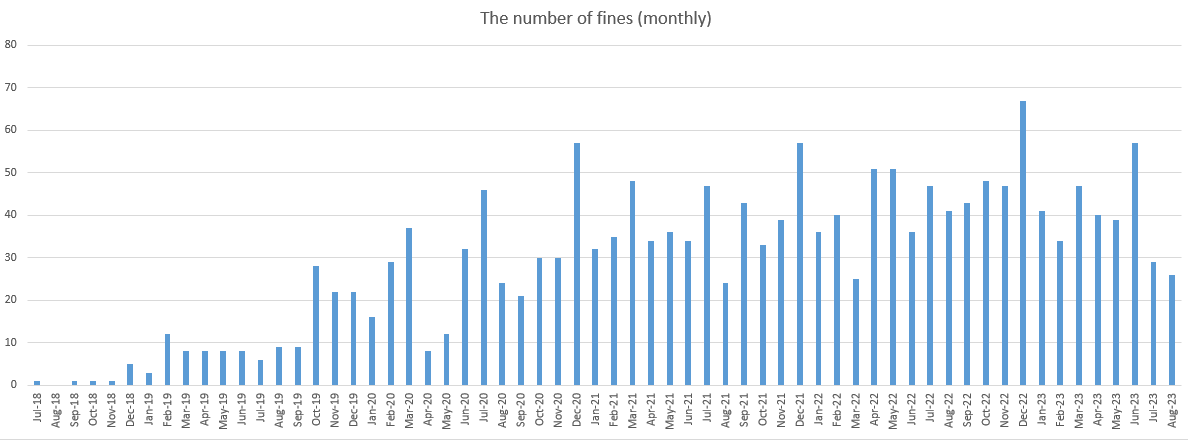 [The number of fines (monthly)]